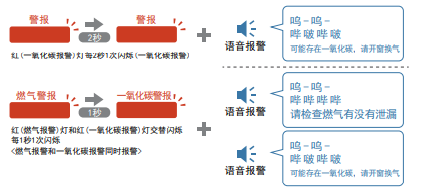 CA-3C檢測燃氣泄漏、不完全燃燒產生的一氧化碳，實時聲光報警日本新宇宙