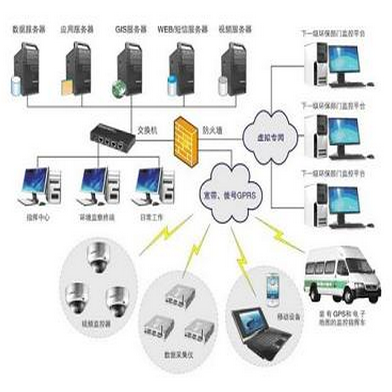 污染源在線監控平臺
