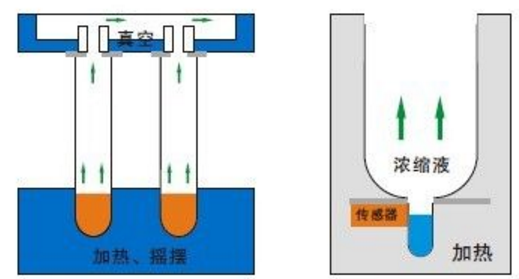 HPE-平行濃縮蒸發(fā)儀-濃縮及定量原理