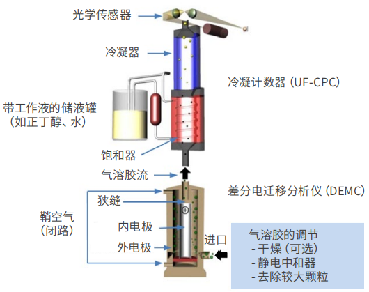 德國palas U-SMPS2100 掃描遷移率粒度儀(超細顆粒物粒徑)