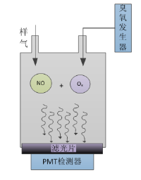 上海速躍 AQMS-2000化學發光分析儀 NOx,NH3分析儀