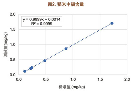 T-450  臺式糧食重金屬檢測儀