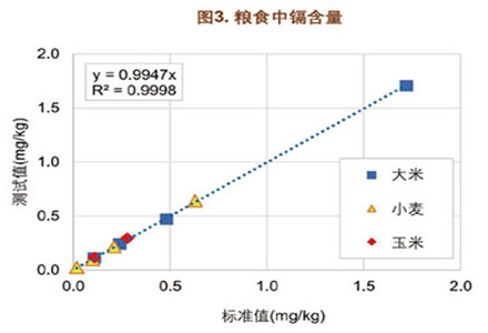 T-450  臺式糧食重金屬檢測儀