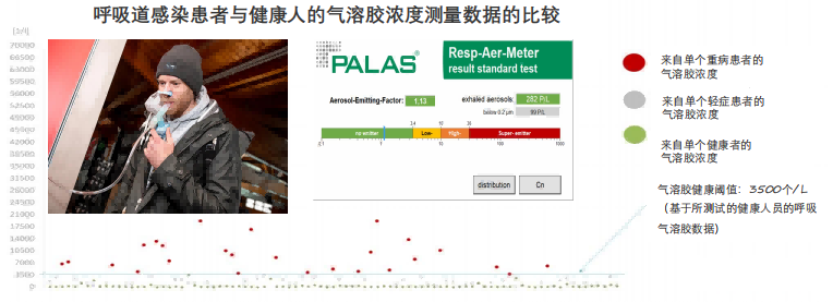 Resp-Aer-Meter呼吸氣溶膠監(jiān)測儀