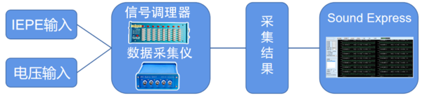 多通道聲學測試系統