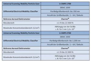 U-SMPS 1700